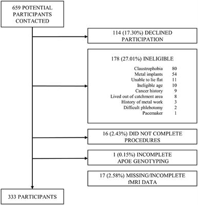 Brain Amyloid Burden and Resting-State Functional Connectivity in Late Middle-Aged Hispanics